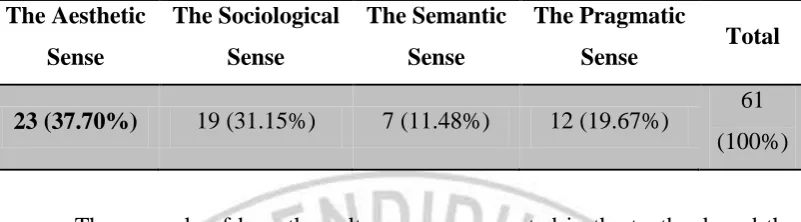 Table 3.3 The Representation Example of the Frequency of Cultural 