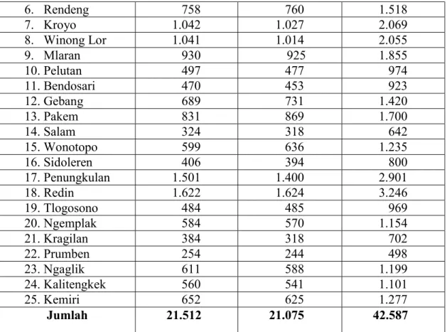 Tabel 2.2 Jumlah Wanita Usia Subur di setiap desa di Kecamatan Gebang, 2018  Desa/Kelurahan  Wanita Usia Subur  Persentase 