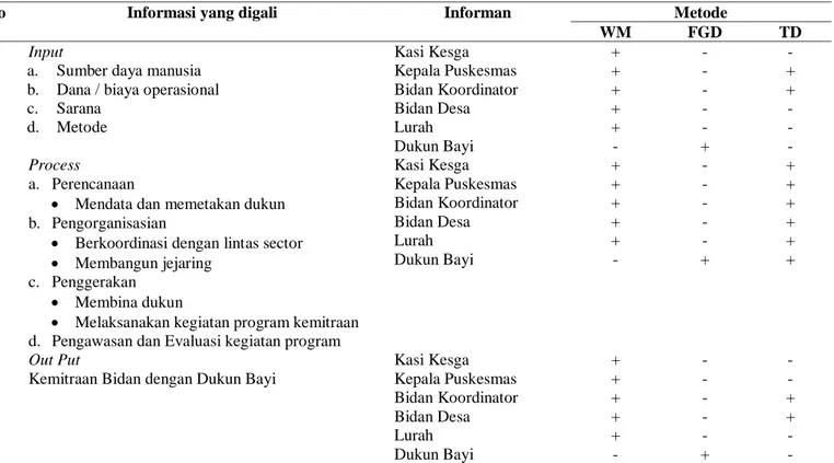 Tabel 1. Kisi-Kisi Pertanyaan Penelitian Analisis Program Kemitraan Bidan Dengan Dukun Bayi Di Wilayah Kerja Puskesmas  Aur Duri Kota Jambi 