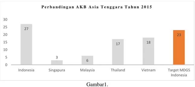 Gambar 1 menunjukkan bahwa AKB Indonesia pada tahun 2015 masih mencapai 27  Per 1000 KH, sehingga belum mencapai target akhir MDGs Indonesia yaitu 23 Per 1000 KH
