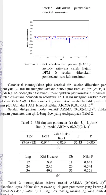 Tabel 2  Uji dugaan parameter (a) dan Uji L-Jung Box (b) model ARIMA (0,0,0)(0,1,1)12 