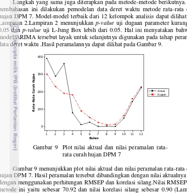 Gambar 9  Plot nilai aktual dan nilai peramalan rata-