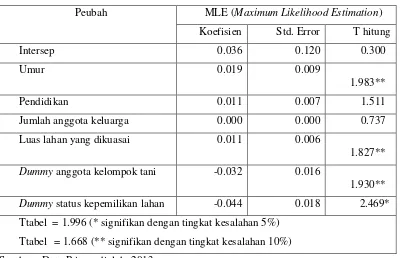 Tabel 5.    Hasil Pendugaan Faktor-Faktor yang Mempengaruhi Inefisiensi Teknis Usahatani Wortel Kecamatan Bumiaji Kota Batu Tahun 2012 
