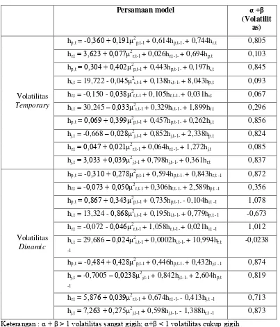 Tabel 7. Persamaan Volatilitas Harga Kedelai Kontemporer Dan Dinamis Diantara Berbagai Tingkat Pasar  