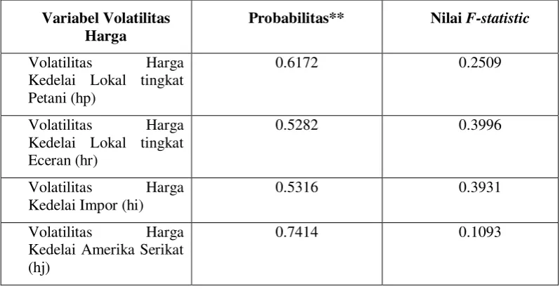 Tabel 5. Hasil Pengujian Efek ARCH Pada Residual Model Volatilitas GARCH 
