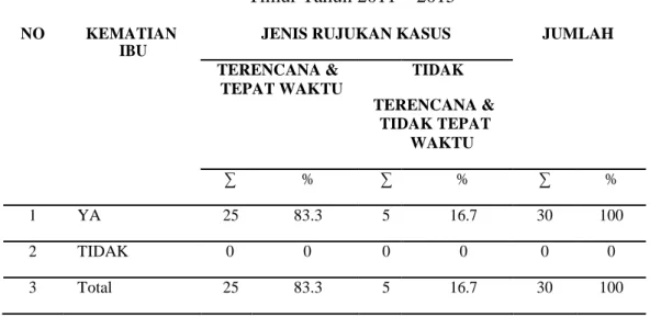 Tabel 6. Hubungan Jenis Rujukan dengan Kematian ibu Kabupaten Sumba  Timur Tahun 2011 – 2015 