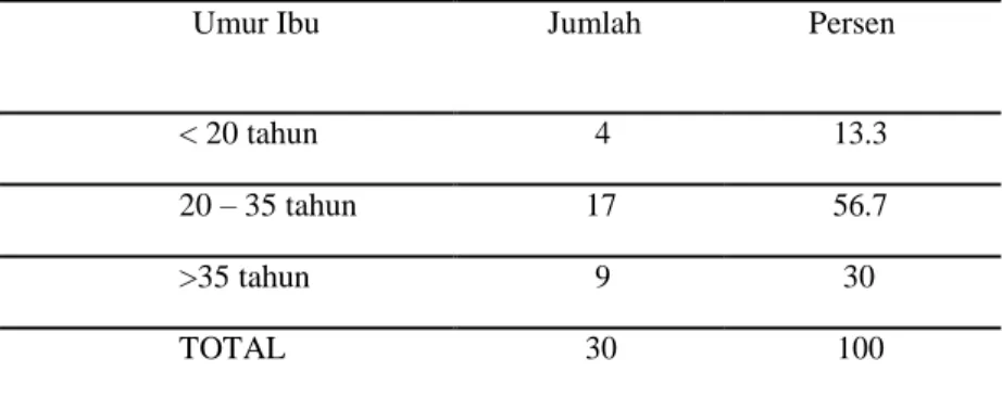Tabel 1. Data distribusi frekuensi kasus Kematian Ibu berdasarkan Umur Di  Kabupaten Sumba Timur Tahun 2011 – 2015 