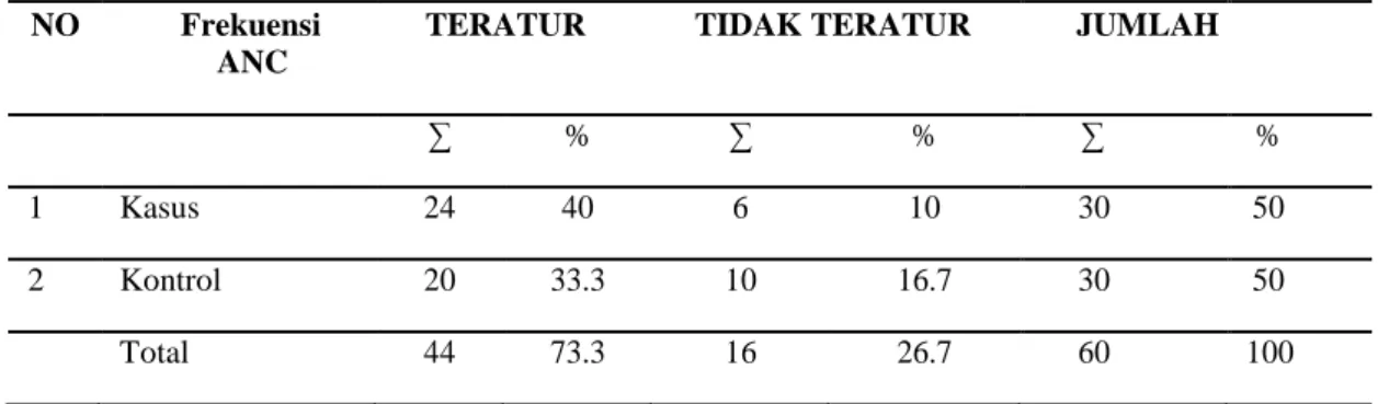 Tabel 2. Data frekuensi kunjungan ANC Di Kabupaten Sumba Timur  Tahun 2011 – 2015 