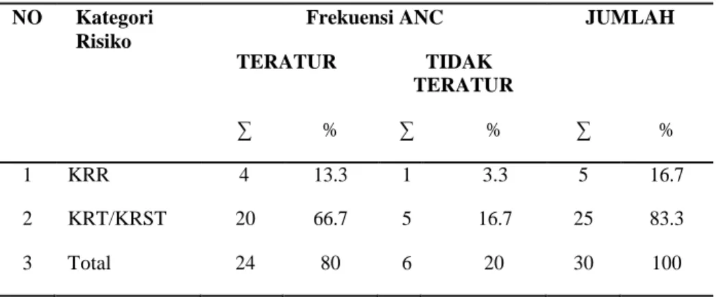 Tabel 5. Hubungan frekuensi ANC dengan hasil skrining risiko tinggi Ibu  hamil Kabupaten Sumba Timur Tahun 2011 – 2015 