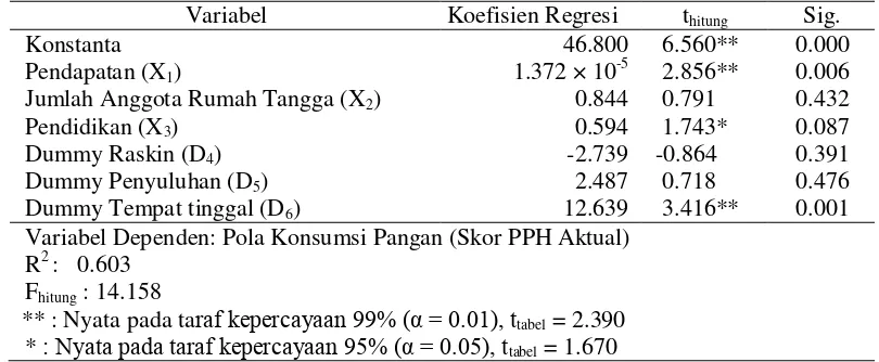Tabel 4. Hasil Estimasi Regresi Faktor-Faktor yang Mempengaruhi Pola Konsumsi Pangan Rumah Tangga Pedesaan 