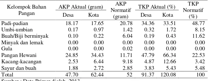 Tabel 2.  Angka Kecukupan Protein (AKP) dan Tingkat Kecukupan Protein (TKP) Rumah Tangga Pedesaan dan Perkotaan 
