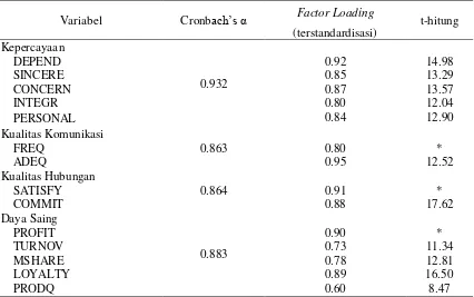 Tabel 2. Hasil Analisis Faktor 