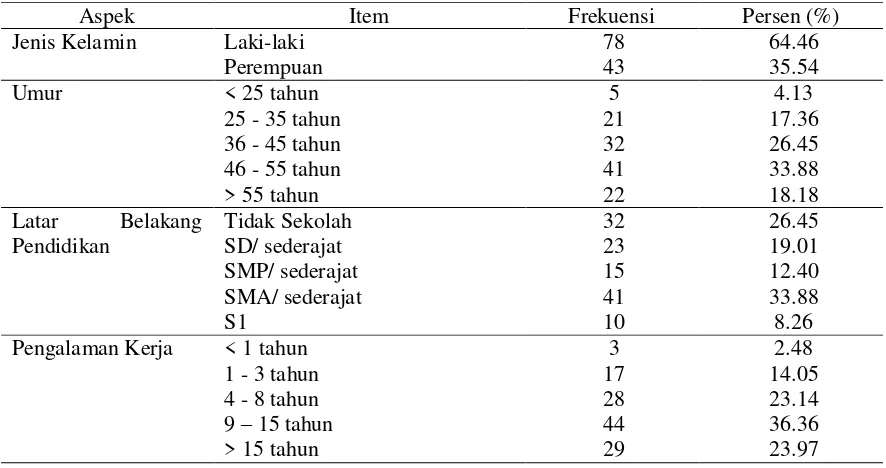 Tabel 1. Karakteristik Responden pada Sampel Penelitian 