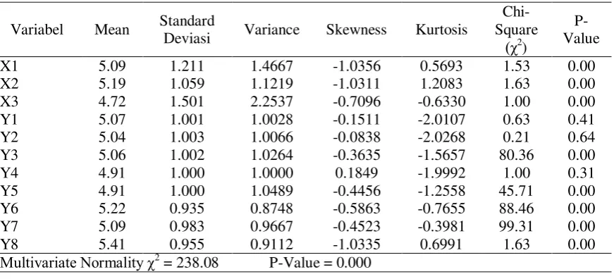 Tabel 4. Deskriptif Statistik dari Variabel Teramati 