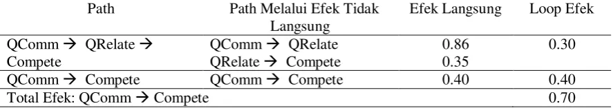 Tabel 8. Kesimpulan Total Efek Setiap Path untuk Mencapai Daya Saing 