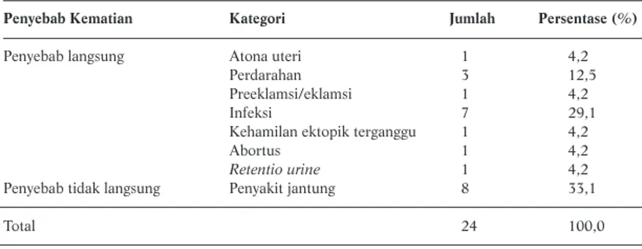 Tabel 1. Kategori Penyebab Kematian Ibu