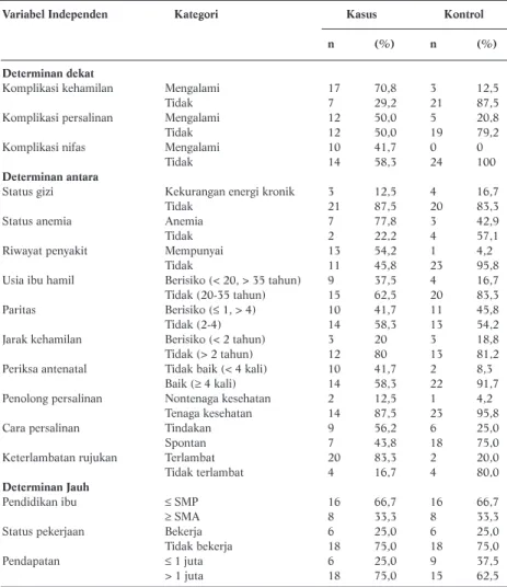 Tabel 2. Proporsi Faktor Risiko Kematian Ibu 