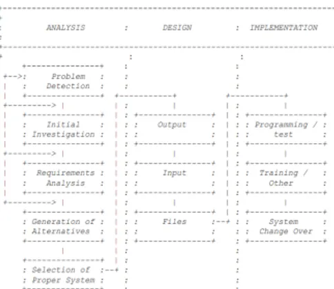 Gambar 12.Metode System Development Life Cycle  (SDLC) Sumber: Malabay dan Cipto Dwi (2009)