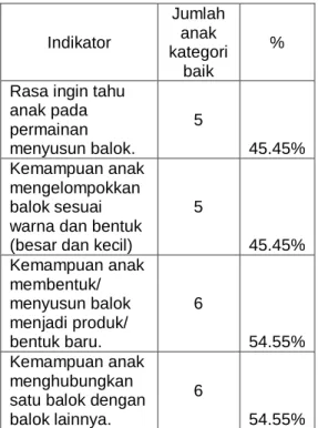 Tabel 2. Persentase Tingkat  Keberhasilan Indikator Penilaian  Pada Siklus I  Indikator  Jumlah anak  kategori  baik  % 
