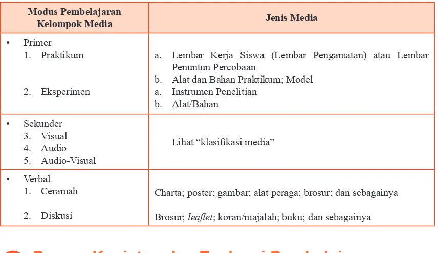 Tabel 2 Kelompok Media dan Media yang terlibat