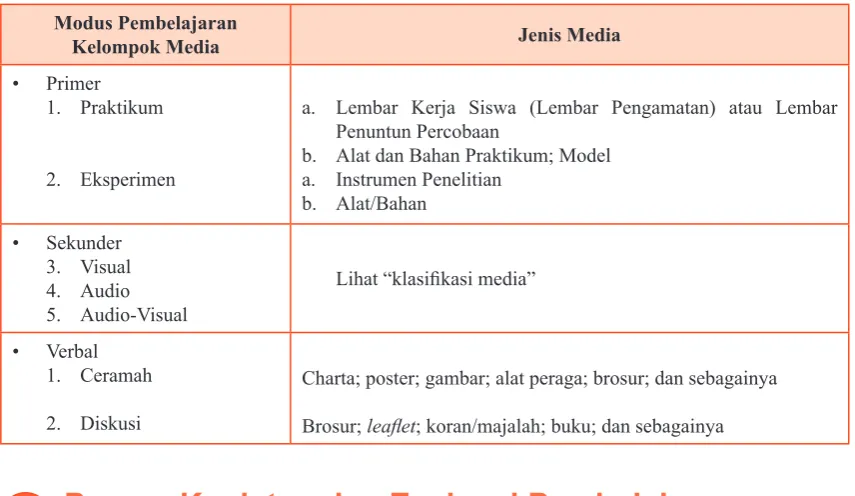 Tabel 2 Kelompok Media dan Media yang terlibat