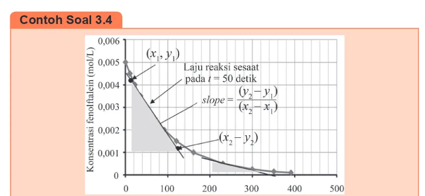 Gambar 3.4 Laju reaksi sesaat pada momen waktu tertentu dapat diukur dari kemiringan garis (tangen) graik konsentrasi terhadap waktu.