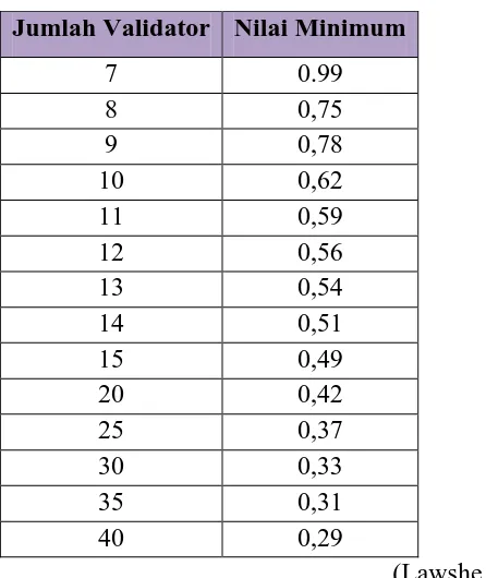 Tabel 3.2 Nilai Minimun Content Validity Ratio (CVR) 