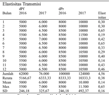 Tabel 9. Elastisitas Transmisi Harga Pinang  Di                   Kecamatan Amarasi Selatan