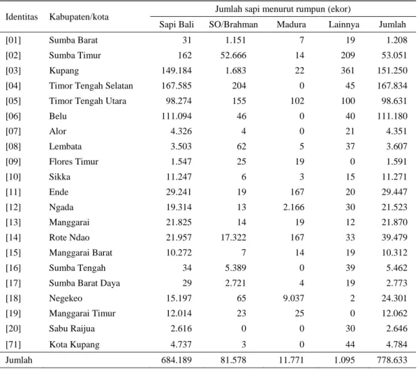 Tabel 1. Populasi sapi potong di tiap kabupaten di NTT, 2012 