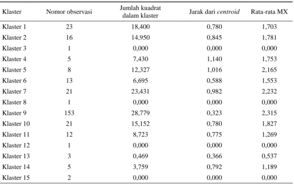 Tabel 3 menunjukkan bahwa klaster 9 yang  memiliki  anggota  terbanyak  (153  kecamatan)  ternyata  memiliki  populasi  tersebar  merata  antara jantan dan sapi betina pada tahun  2009-2010  dan  jumlah  populasi  meningkat  tajam  pada  tahun  2011,  seda