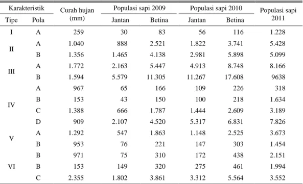 Tabel 6.  Jumlah populasi ternak menurut karakteristik usaha ternak berdasarkan tipe dan pola pemeliharaan  ternak di Nusa Tenggara Timur, 2012 