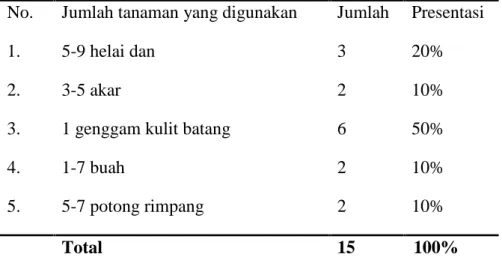 Tabel 2. Jumlah Tanaman Yang Biasa Digunakan.