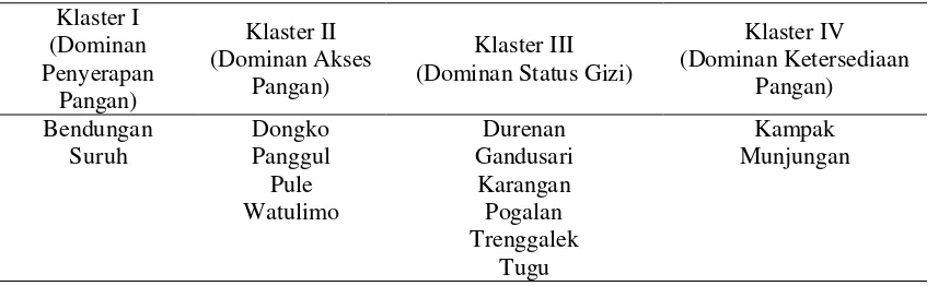 Tabel 2. Pengklasteran Berdasarkan Analisis Ketahanan Pangan 