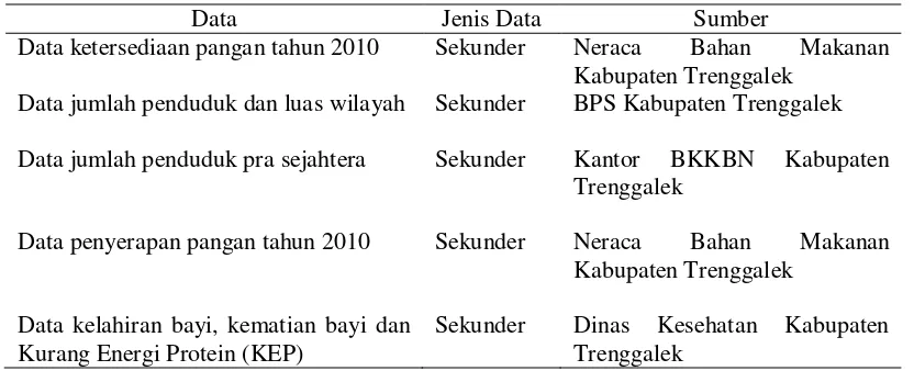 Tabel 1. Jenis dan Sumber Data yang Digunakan 