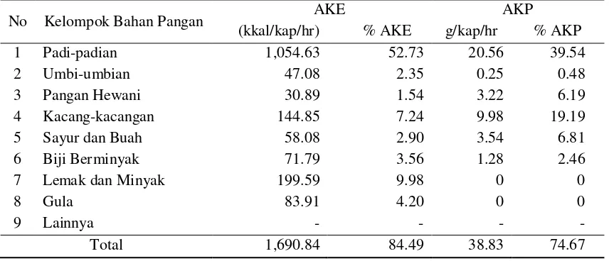 Tabel 3. Rata-Rata Nilai AKE dan AKP Petani Petani Peserta PHBM Desa Pondokagung Tahun 2013 