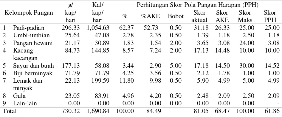 Tabel 4. Analisis PPH Konsumsi Pangan Petani Peserta PHBM Desa Pondokagung Tahun 2013 