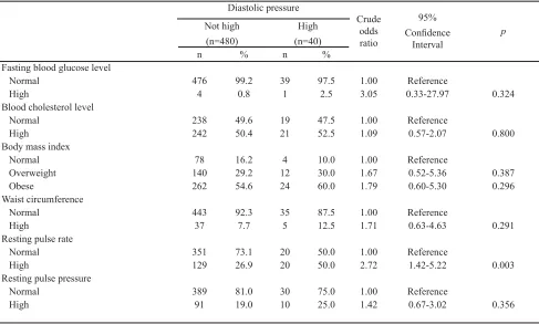 Table 2. Some laboratory, physiological ﬁ ndings and the risk of high DBP