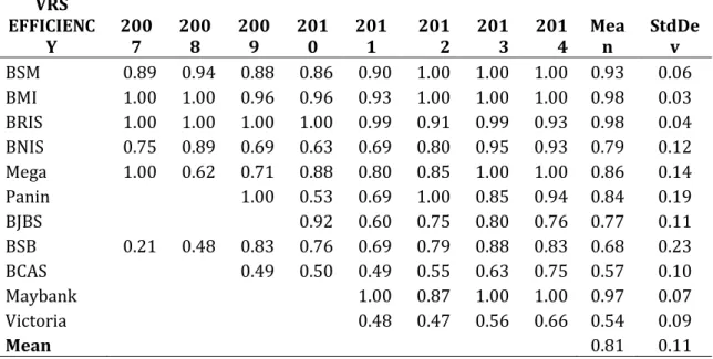 Tabel 3. Tingkat Efisiensi VRS dan Stabilitas BUS di Indonesia 2007-2014  VRS  EFFICIENC Y  2007  2008  2009  2010  2011  201 2  201 3  201 4  Mean  StdDev  BSM  0.89  0.94  0.88  0.86  0.90  1.00  1.00  1.00  0.93  0.06  BMI  1.00  1.00  0.96  0.96  0.93 