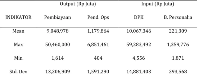 Tabel 1. Statistik Deskriptif Variabel Input dan Output 