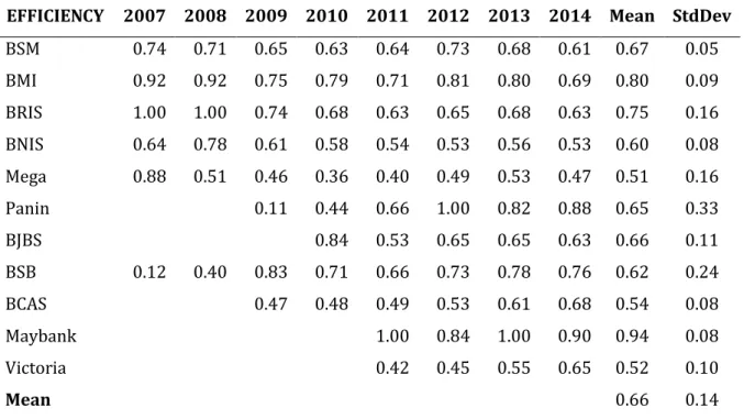 Tabel 2. Tingkat Efisiensi CRS dan Stabilitas BUS di Indonesia 2007-2014  CRS 