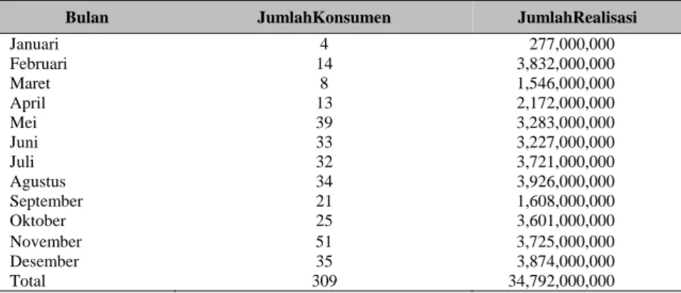Tabel 1 Data KPR Bank BTN Syariah Tahun 2011 (Margin 8.2142%) 
