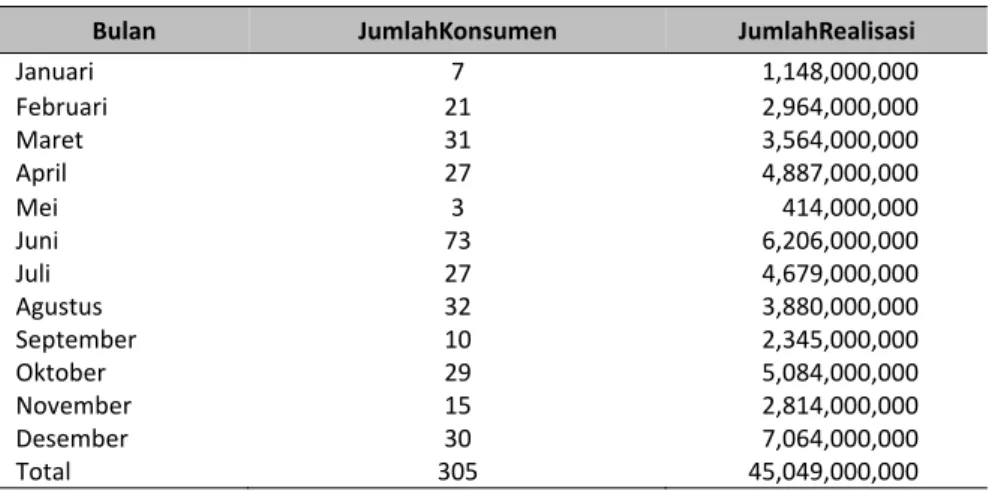 Tabel 2 Data KPR Bank BTN Syariah Tahun 2012 (Margin 8.7142%) 