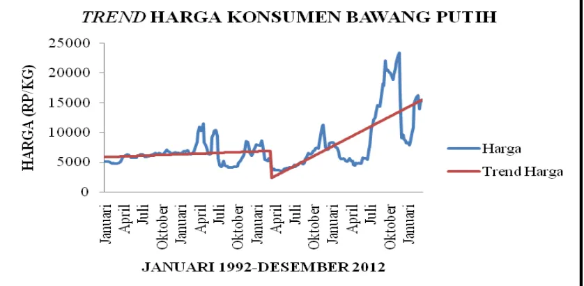 Gambar 2. Trend Harga Konsumen Bawang Putih Sebelum dan Sesudah  Liberalisasi Perdagangan  