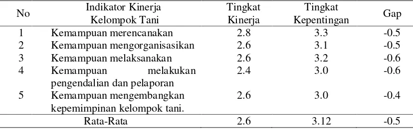 Tabel 1.  Nilai Kemampuan Kinerja Kelompok Tani Berdasarkan Indikator Kinerja Kelompok Tani di Rasanae Timur Kota Bima 