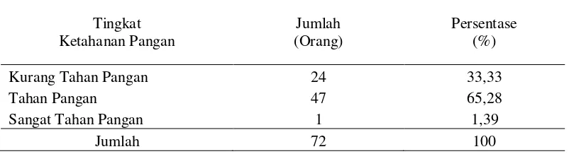 Tabel 5.  Sebaran Tingkat Ketahanan Pangan Rumah Tangga Petani di Kecamatan Rasanae Timur Kota Bima 