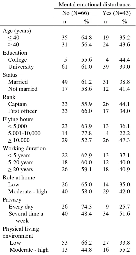 Table 1.  Some demographic characteristics, work, work stressors, household stressors  