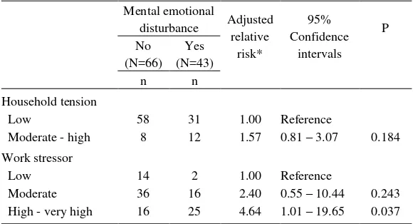 Table 2.  Relationship between household tension, work stressor and mental emotional disturbance 