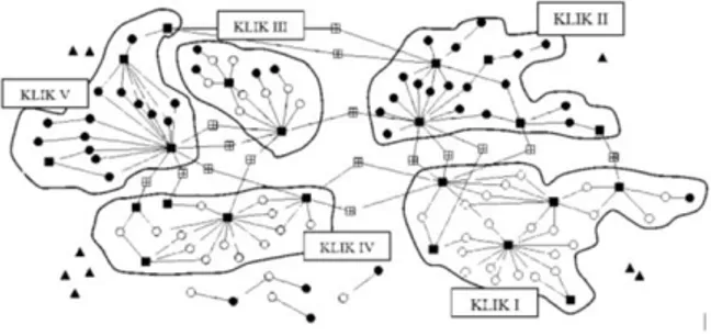 Gambar 2. Struktur jaringan komunikasi komunitas berdasarkan  klik 