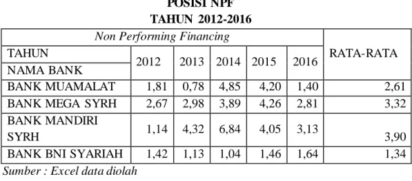 Tabel 4.2  POSISI NPF  TAHUN  2012-2016 