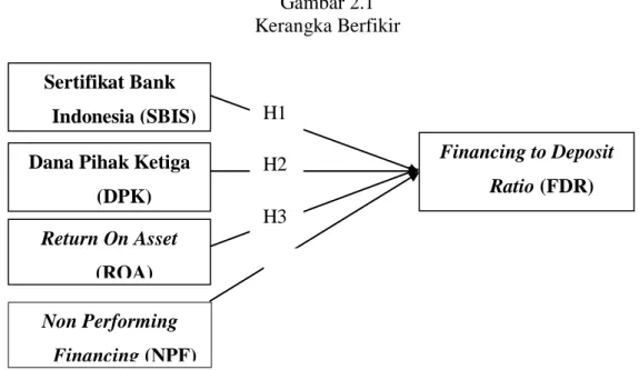 Gambar 2.1  Kerangka Berfikir 